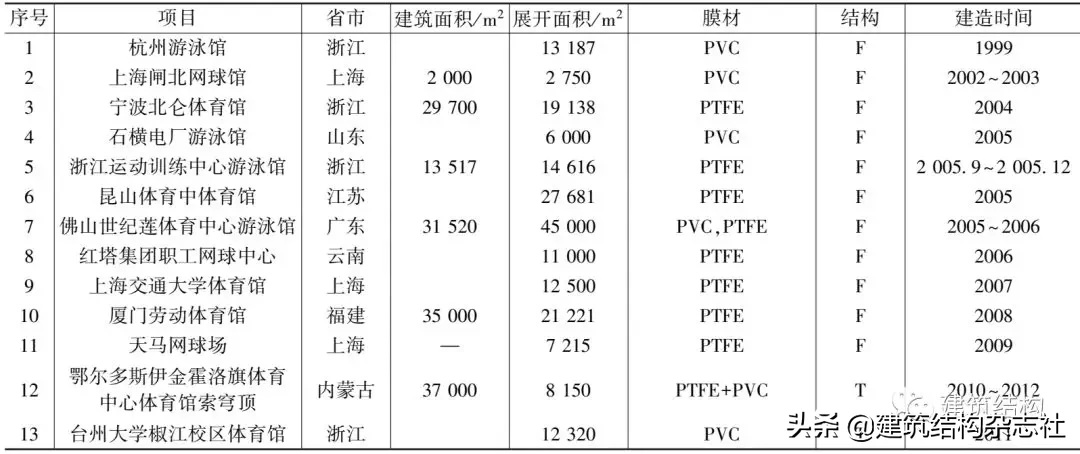 建筑结构丨一文读懂中国膜结构的发展史，值得收藏！