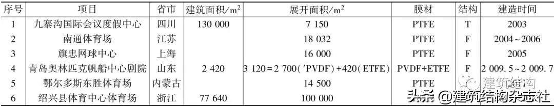 建筑结构丨一文读懂中国膜结构的发展史，值得收藏！