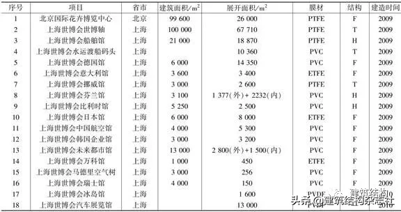 建筑结构丨一文读懂中国膜结构的发展史，值得收藏！