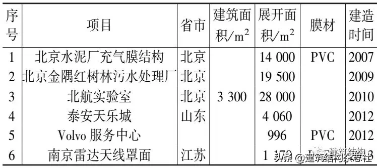 建筑结构丨一文读懂中国膜结构的发展史，值得收藏！